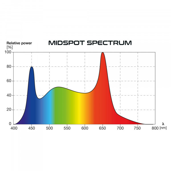 Skylight midSPOT V55 LED Set Spektrum