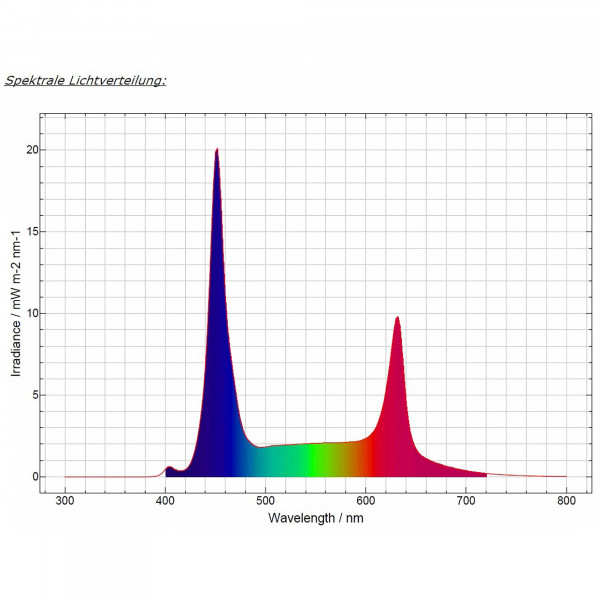 daytime matrix/pendix/onex LED Modul SLF (Sun Like Fresh) Lichtspektrum