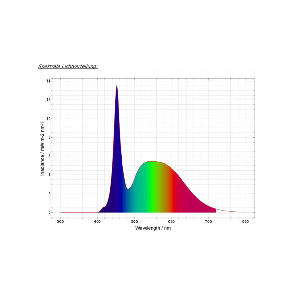 Daytime Matrix LED PRO Moduk SLU (SunLike Ultra) Lichtspektrum