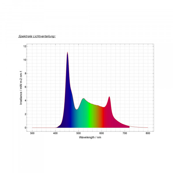 Daytime Matrix LED PRO Moduk SLC (SunLike Color) Farbspektrum